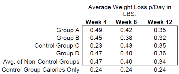Average Weight Loss per Day in
