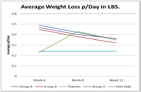 Average Weight Loss per day in LBS