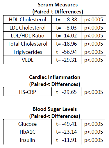 Serum Measures Paired t differeences
