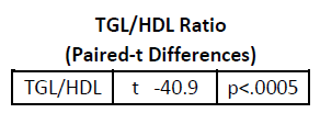 TLG - HDL Ratio