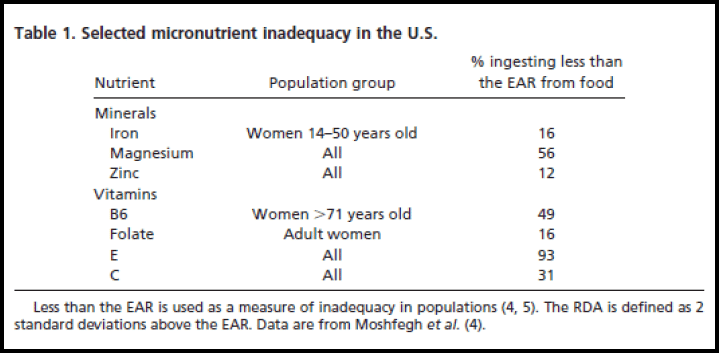 Table 1 Selected micronutrients inadequacy in the U.S.
