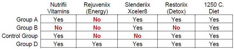 The Table below outlines the particular products taken by each Group