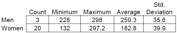 The table below provides the initial weight (in pounds) and variation of both genders.