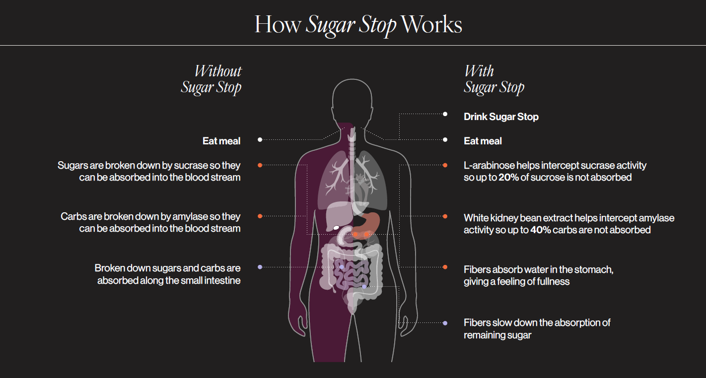 How Sugar Stop Works 