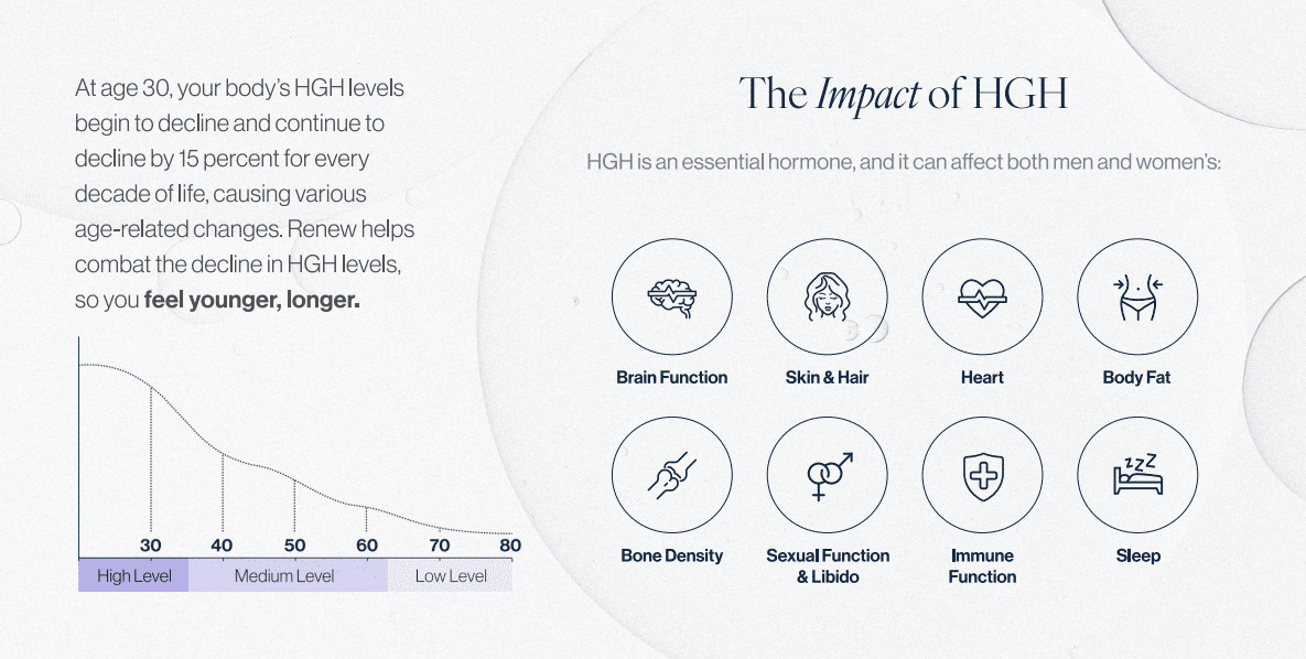 The Impact of HCG