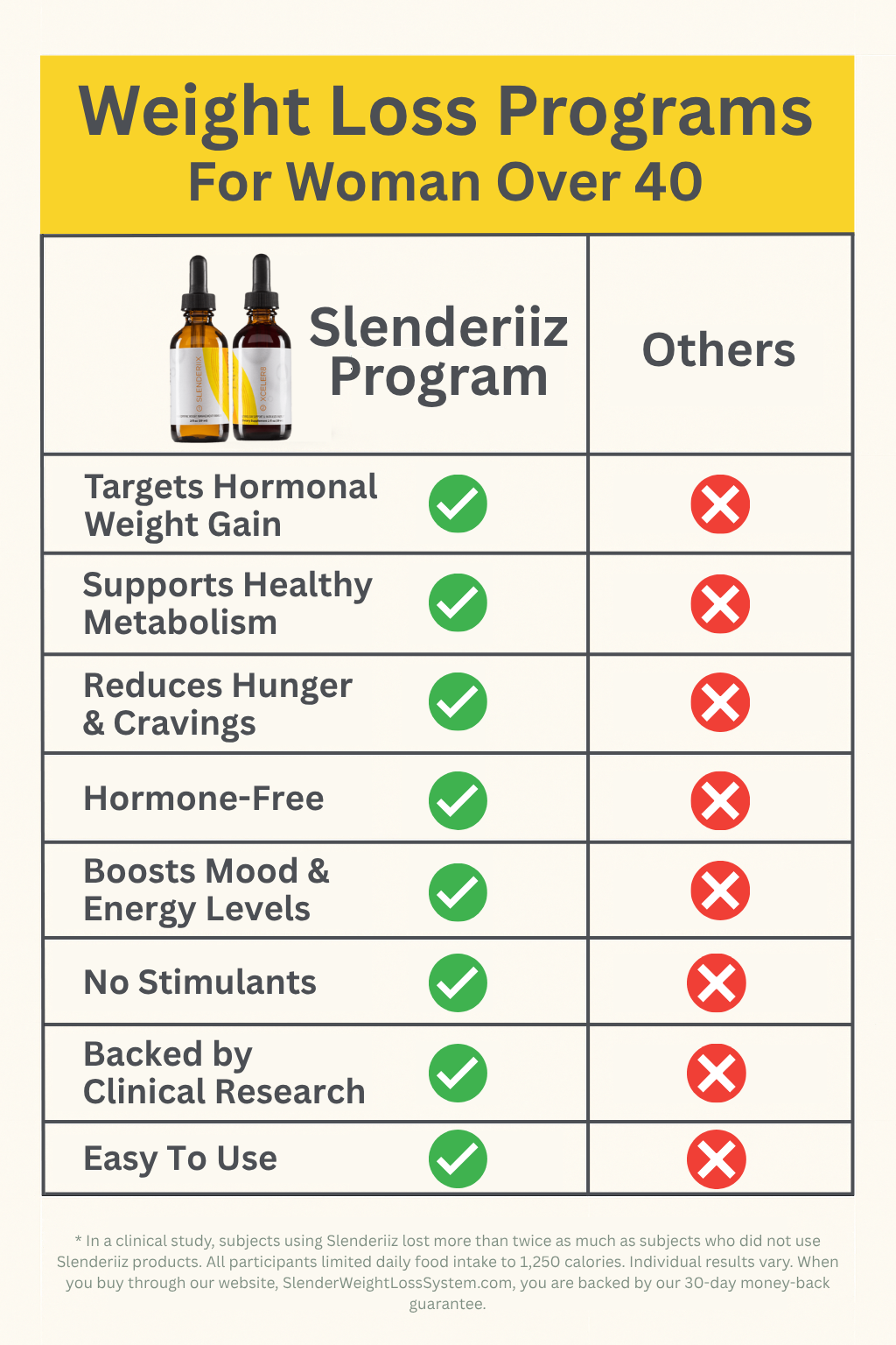 Slenderiiz Weight Loss Program vs Others